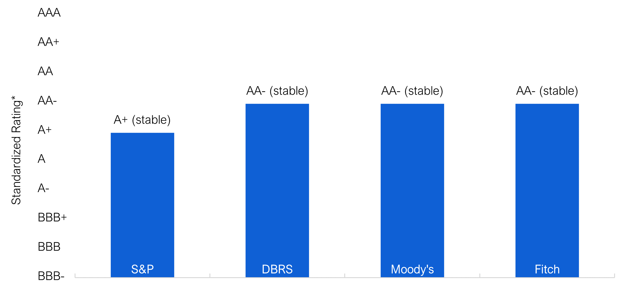 Ontario's Credit Rating: Winter 2023 Update